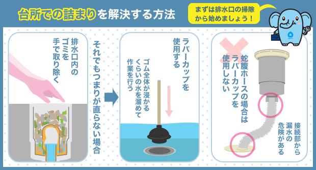 台所での詰まりを解決する方法