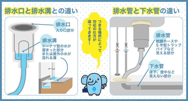 排水口と排水溝との違い 排水管と下水管の違い