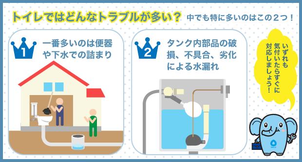 トイレではどんなトラブルが多い？ 中でも特に多いのはこの2つ！