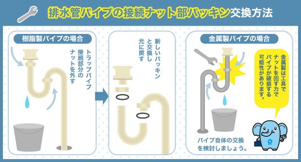 排水管パイプの接続ナット部パッキン交換方法