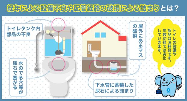 経年による設備不良や配管経路の破損による詰まりとは？