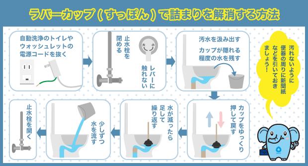 ラバーカップ(すっぽん)で詰まりを解消する方法