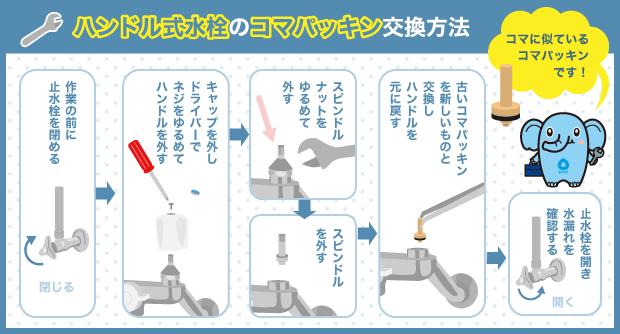 ハンドル式水栓のコマパッキン交換方法