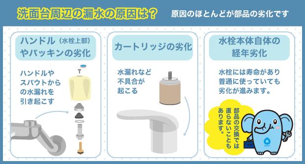 洗面台周辺の漏水の原因は？ 原因のほとんどが部品の劣化です