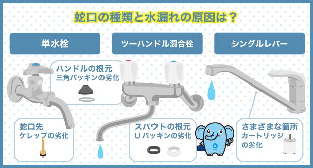 蛇口の種類と水漏れの原因は？