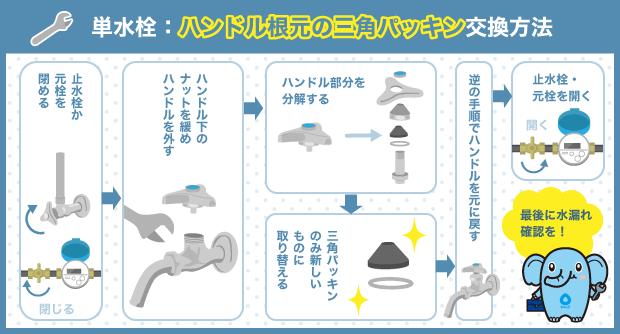 単水栓：ハンドル根元の三角パッキン交換方法