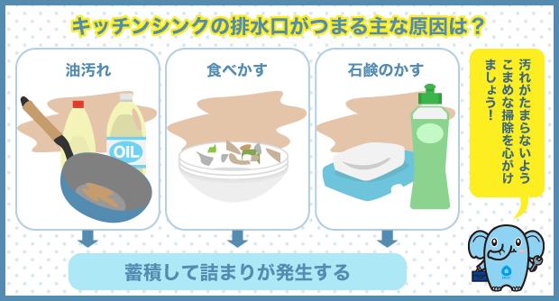 キッチンシンクの排水口がつまる主な原因は？