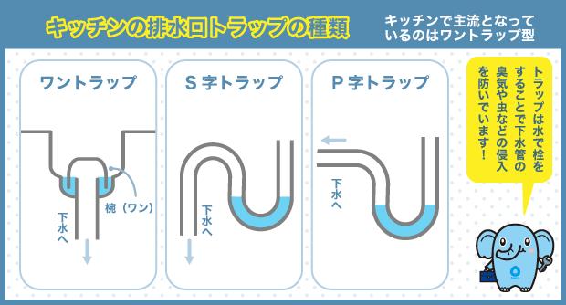 キッチンの排水口トラップの種類 キッチンで主流となっているのはワントラップ型