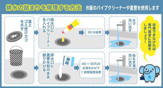 排水の詰まりを修理する方法 市販のパイプクリーナーや重曹を使用します