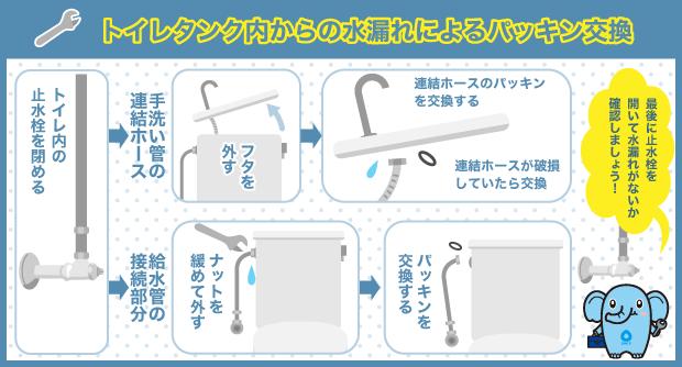 トイレタンク内からの水漏れによるパッキン交換