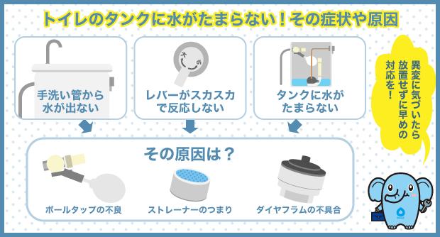 トイレのタンクに水がたまらない！その症状や原因