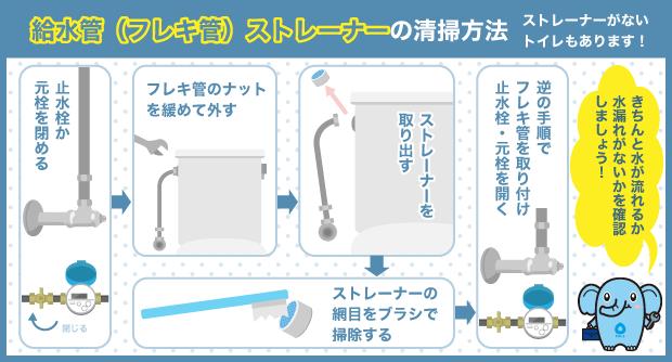 給水管(フレキ管)ストレーナーの清掃方法 ストレーナーがないトイレもあります