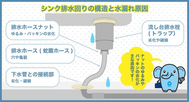 シンク排水回りの構造と水漏れ原因