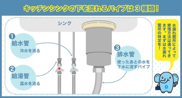 キッチンシンクの下を流れるパイプは3種類！