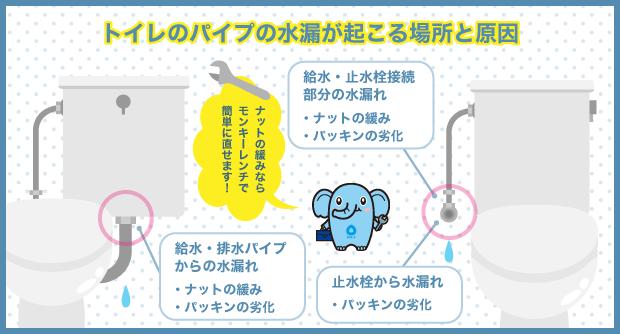 トイレのパイプの水漏れが起こる場所と原因