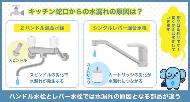 キッチン蛇口からの水漏れの原因は？