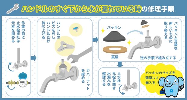 ハンドルのすぐ下から水が漏れている時の修理手順