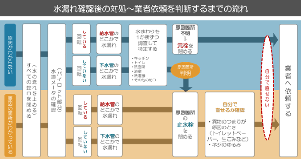 水漏れ確認後の対処～業者依頼を判断するまでの流れ