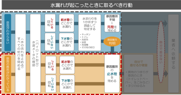 水漏れが起こったときに取るべき行動