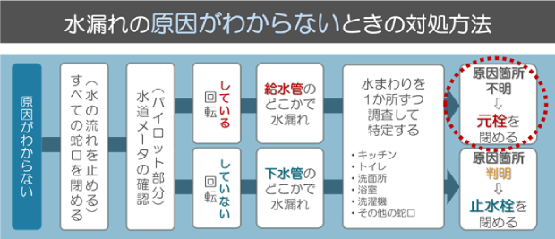 水漏れの原因がわからないときの対処方法