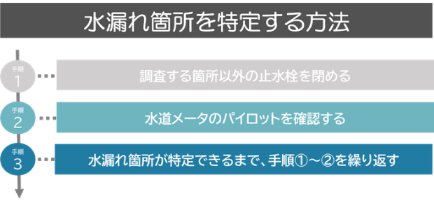 水漏れ箇所を特定する方法