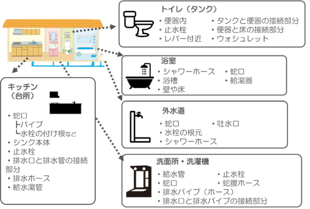 主な水まわりごとの水漏れしやすい箇所