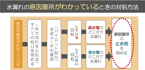 水漏れの原因がわかっているときの対処方法