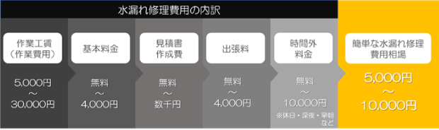 修理工事の費用相場との金額差