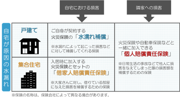 自宅の水漏れが原因だった場合に対応している主な保険