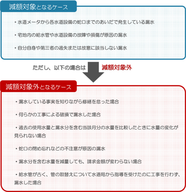 水漏れによる減額請求の対象となるケースとならないケース