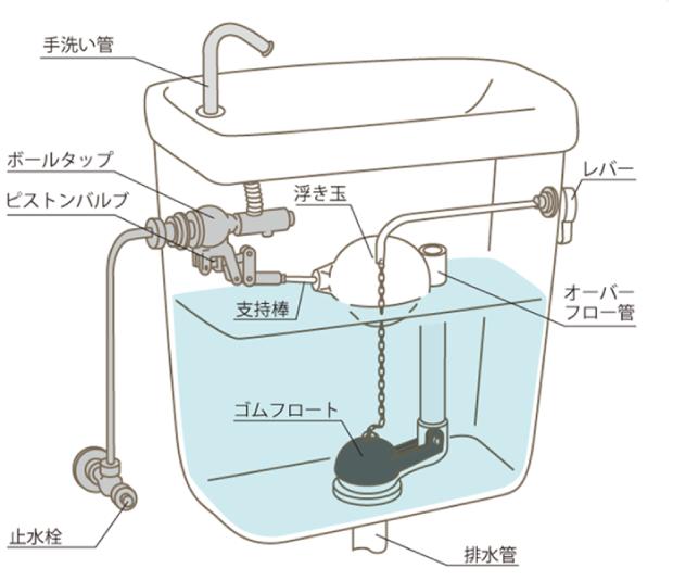 トイレタンクにおける水漏れの原因