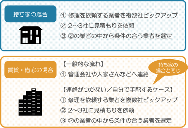 業者依頼の手順 持ち家、賃貸・借家の場合