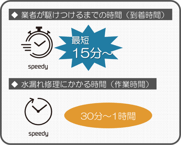 業者が駆けつけるまでの時間と水漏れ修理にかかる時間