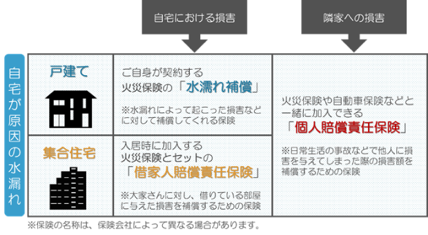 自宅・隣家の損害を補償する保険