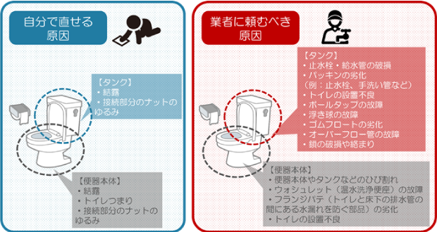 トイレ水漏れを自分で直せる原因と業者に頼むべき原因