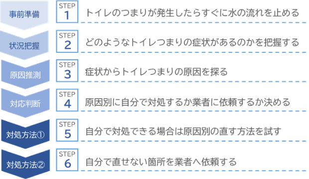 トイレのつまりを確認してから自分もしくは業者に依頼して直すまでの流れ