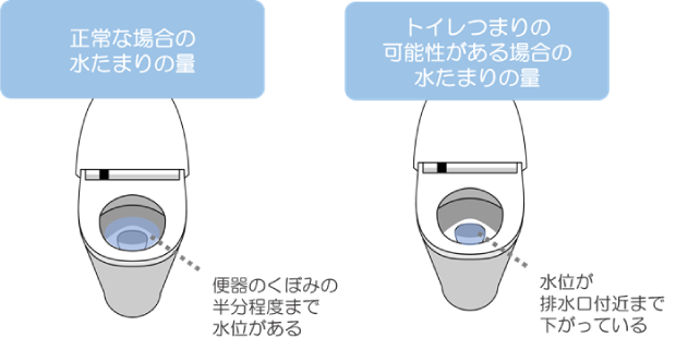 水たまりの水位が低いケースはトイレつまりの前兆からもう一歩進んだ状況