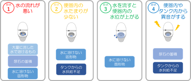 トイレつまり各症状別に考えられる原因