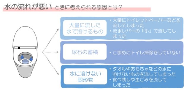 水の流れが悪い時の原因