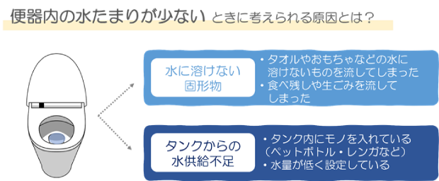 便器内の水たまりが少ないときの原因