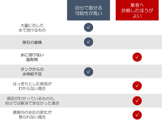 原因別に自分で対処するか業者に依頼するか決めよう