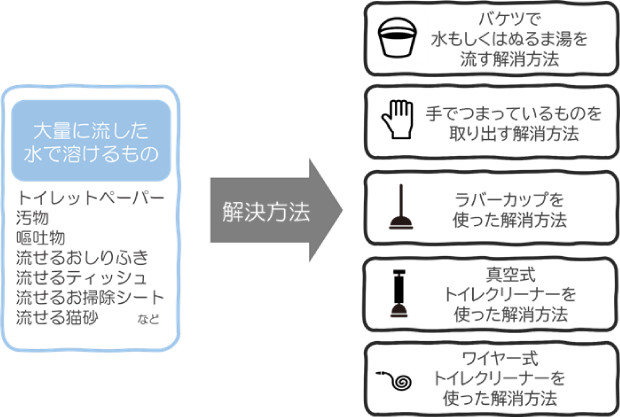 トイレつまりを自分で直す方法