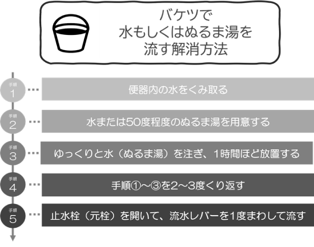 バケツで水もしくはぬるま湯を流す解消方法