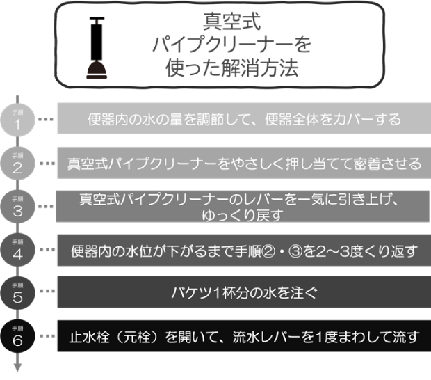 真空式パイプクリーナーを使った解消方法