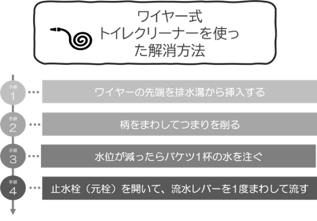 ワイヤー式トイレクリーナーを使った解消方法