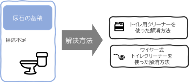 原因が「尿石の蓄積」だった場合の解消方法