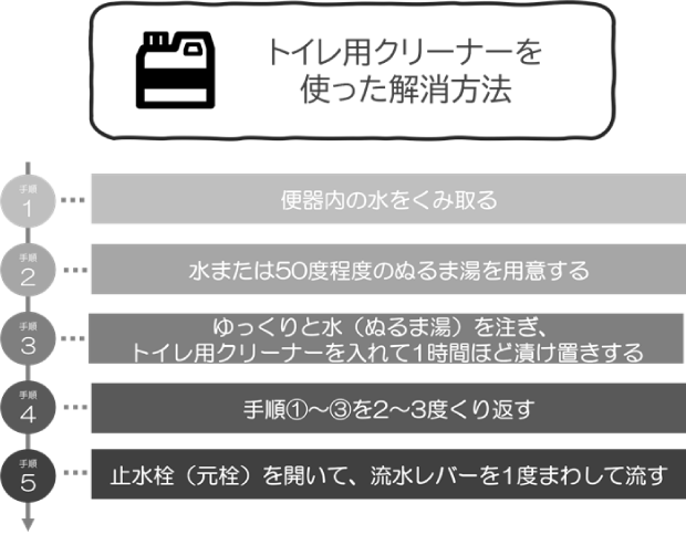 トイレ用クリーナーを使った解消方法