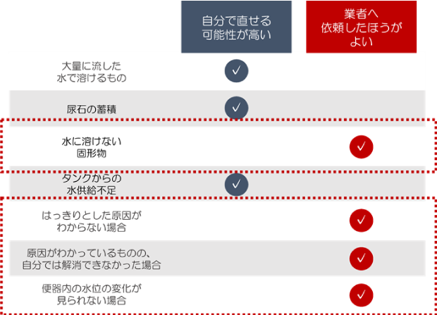 自分で直せないケースは業者へ依頼する