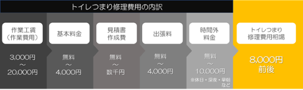 トイレつまりの修理における費用内訳