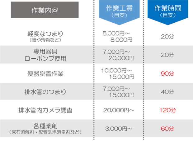 トイレつまり修理の作業工賃（作業費用）についての費用相場と作業時間